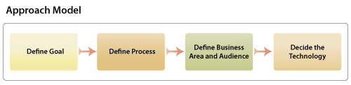 Project Approach Model